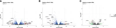 Acute and Chronic Changes in Gene Expression After CMV DNAemia in Kidney Transplant Recipients